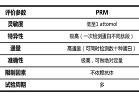 PRM靶向定量